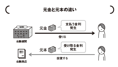 金利のほかに、利率、利息、利子という言葉があります。元金は「借りた金額」、元本は「投資した金額」。違いを理解していますか?