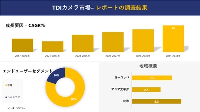 TDIカメラ市場の発展、動向、巨大な需要、成長分析および予測2023ー2035年