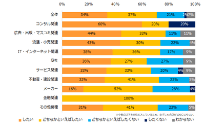 「これまでにオンライン面接をしたことがある」と回答した企業に伺います。今後、積極的にオンライン面接を実施していきたいですか?