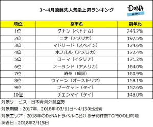 春に行きたい渡航先人気急上昇1位は ベトナム屈指のリゾート「ダナン」！ まだまだ肌寒い春はリゾート地が大人気！ ～DeNAトラベルが3～4月渡航先人気急上昇ランキングを発表～