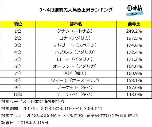 3-4月渡航先人気急上昇ランキング