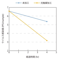 自社光触媒製品による新型コロナの不活化効果を報告 　感染対策をはじめ室内の消臭抗菌にも有用