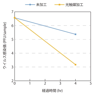 自社光触媒製品による新型コロナの不活化効果を報告 　感染対策をはじめ室内の消臭抗菌にも有用