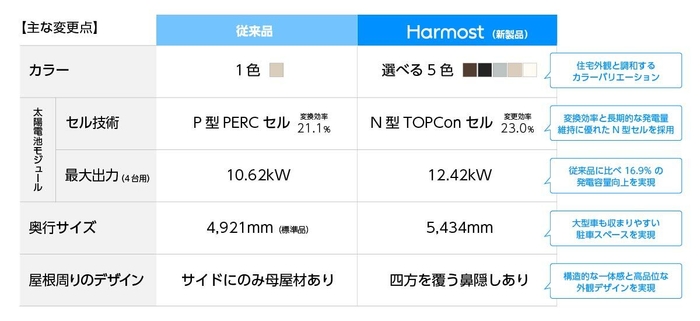 従来品と新製品「Harmost」の比較
