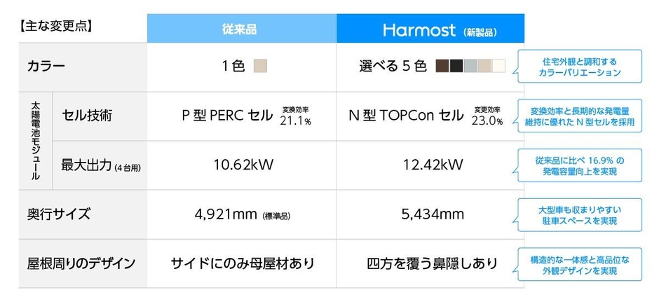 従来品と新製品「Harmost」の比較