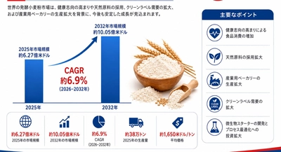 焼き菓子用発酵小麦粉世界市場の最新動向：2032年に2172百万米ドル規模へ到達見込み（2026年版）