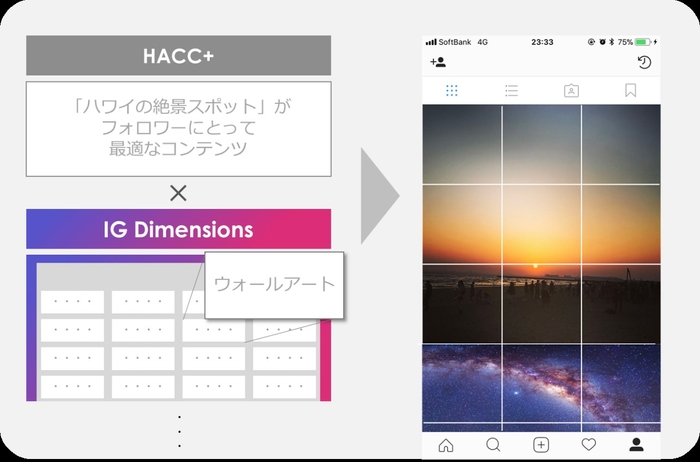 【アイレップ】図3:「IG Dimensions」を用いたコンテンツの「Instagram化」イメージ