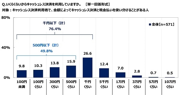 いくらくらいからキャッシュレス決済を利用しているか