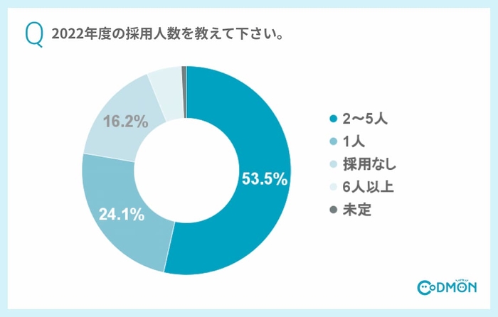 Q3 2022年度の採用人数を教えて下さい。