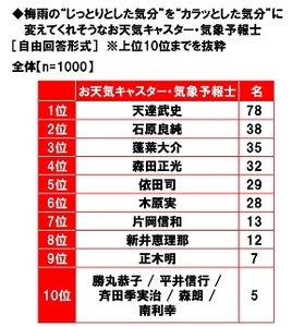 梅雨の“じっとりとした気分”を“カラッとした気分”に変えてくれそうなお天気キャスター・気象予報士