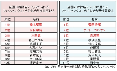時計店スタッフ200人が選んだ 　 「ファッションウォッチが似合う芸能人ランキング」発表！！ ～時計屋大賞2019～ 