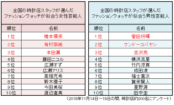 ファッションウォッチが似合う芸能人