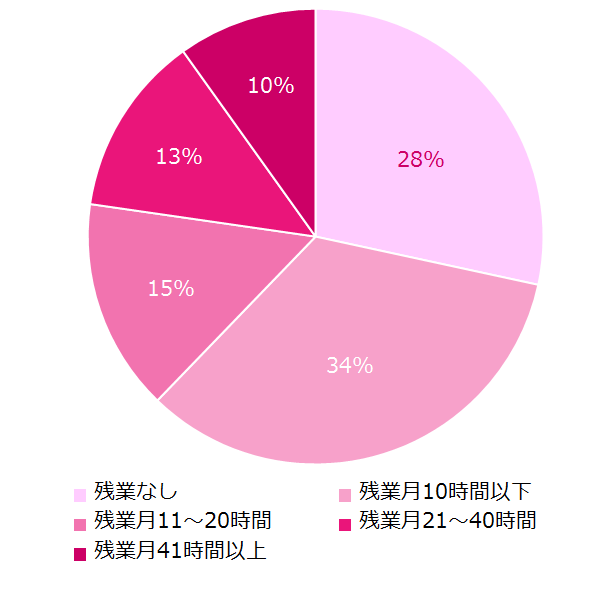 【図4】現在（離職中の方は前職時）の残業時間について教えてください。 