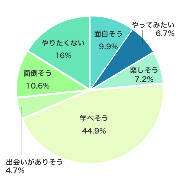 「インターンと聞きどういう印象を持ちますか?」