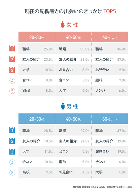 現在の配偶者との出会いのきっかけTOP5