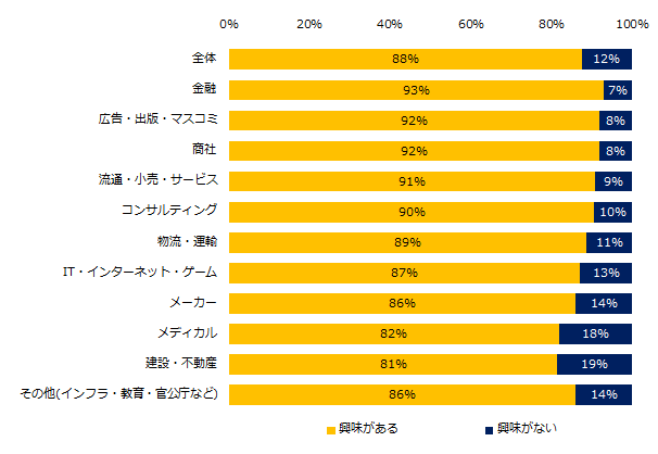 異業種転職に興味はありますか？（業種別）