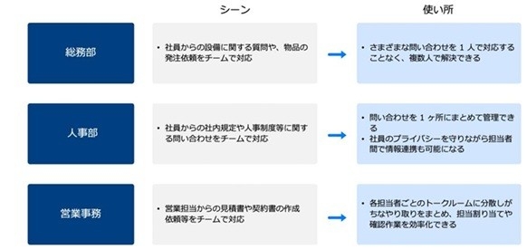 社内の問い合わせ対応
