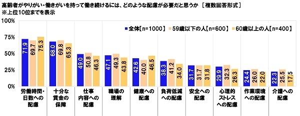 高齢者がやりがい・働きがいを持って働き続けるには、どのような配慮が必要だと思うか