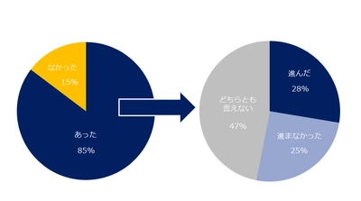 「2016年自分の働き方改革」取り組み結果発表 自分の働き方改革が進んだ方は28％。 2017年改革したいことは「スキルを磨く」、 「仕事の幅を広げる」、「同僚との連携を強化する」。