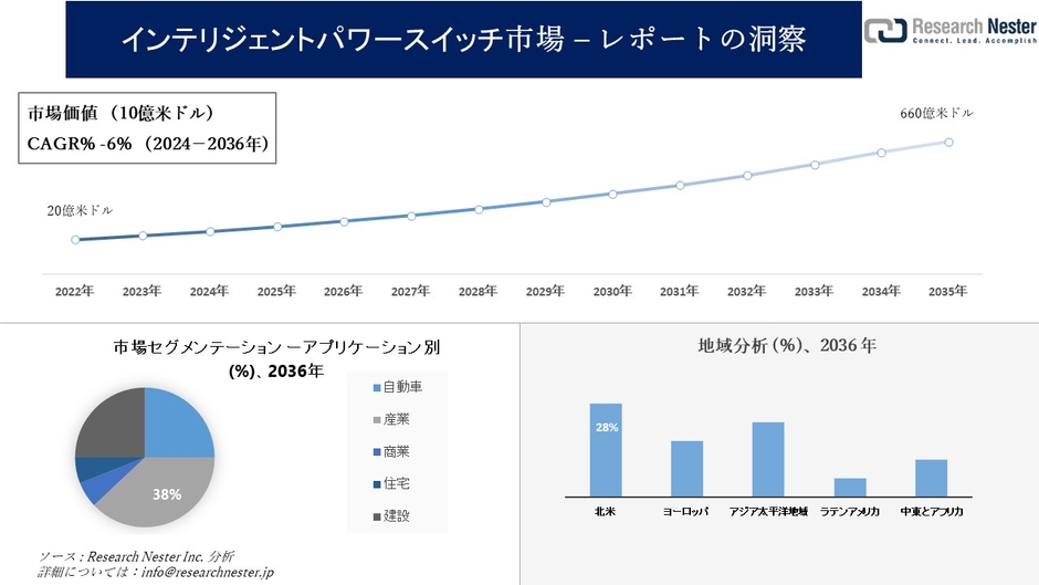 インテリジェントパワースイッチ市場