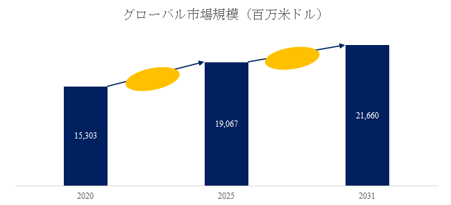 図. 自動車用電動パワーステアリング世界総市場規模