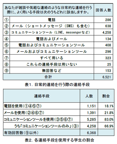 表１．日常的連絡を行う際の連絡手段　表２．各連絡手段を使用する学生の割合