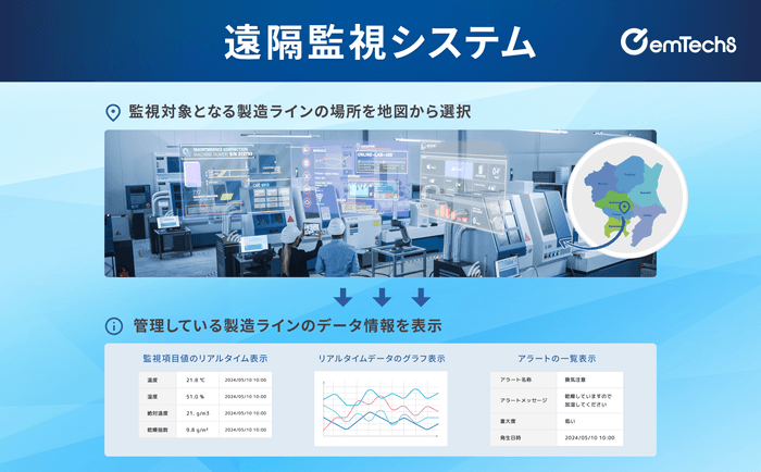 IoTソリューション：遠隔監視システム