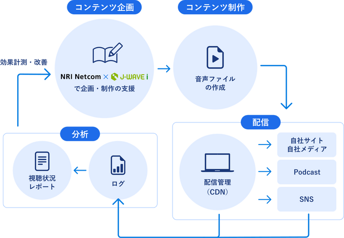 サービス内容