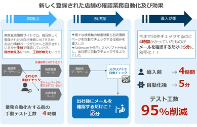 “働き方改革をバックアップ”毎日4時間の作業が5分へ短縮を実現！ IT運用やCS業務などに向けた「運用自動化サービス」を提供開始