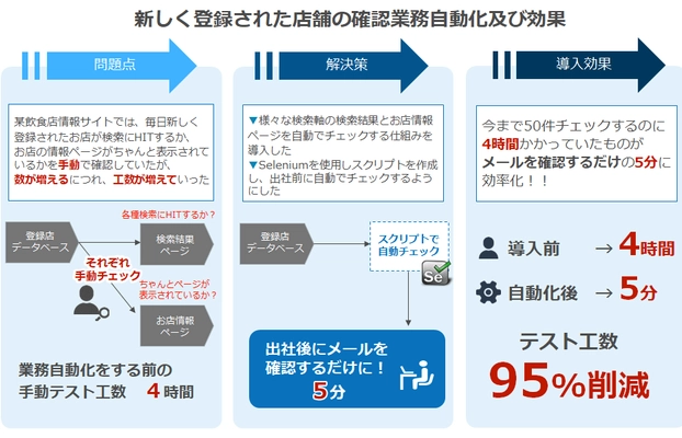 “働き方改革をバックアップ”毎日4時間の作業が5分へ短縮を実現！ IT運用やCS業務などに向けた「運用自動化サービス」を提供開始