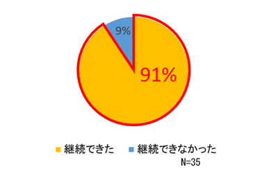 図1 2か月間の継続率