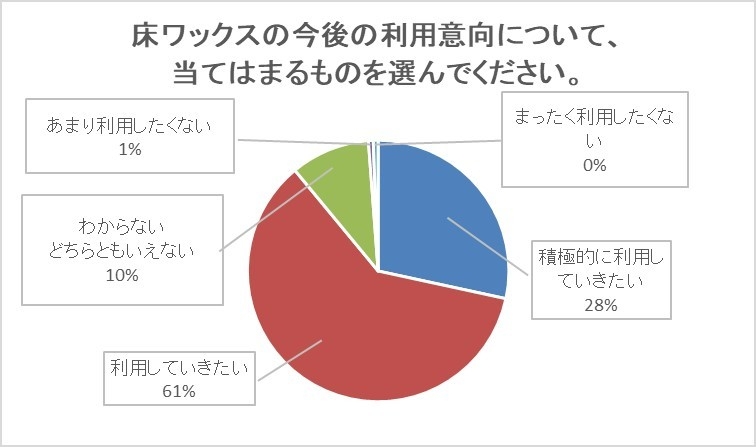 今後の床用ワックスの利用意向