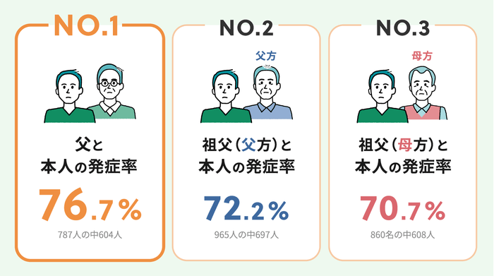 Q5 ご本人の発症率