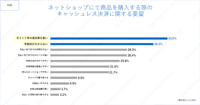 キャッシュレス決済に関する要望（物販）