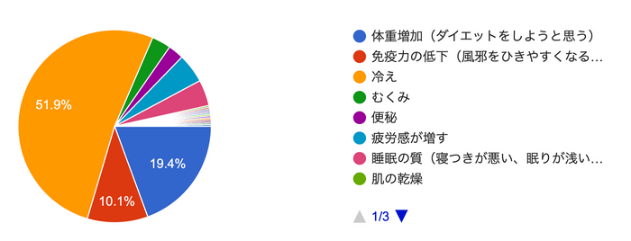 アンケート結果(2)