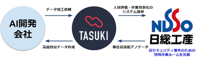 「AI × 製造業」　日総工産「TASUKI」プロジェクトと連携し、 アノテーション業務をスタート