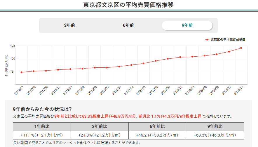 東京都文京区の平均売買価格推移（マンションナビ）