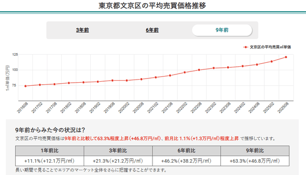 東京都文京区の平均売買価格推移（マンションナビ）