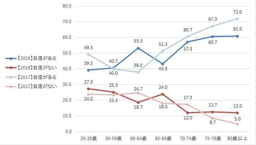 高齢者の自動車運転および運転免許証の返納に関する 調査結果について