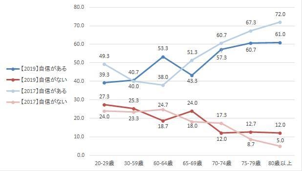 年代別自動車運転に対する自信（2017年と2019年の比較）