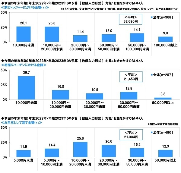 今回の年末年始にかける予定の金額