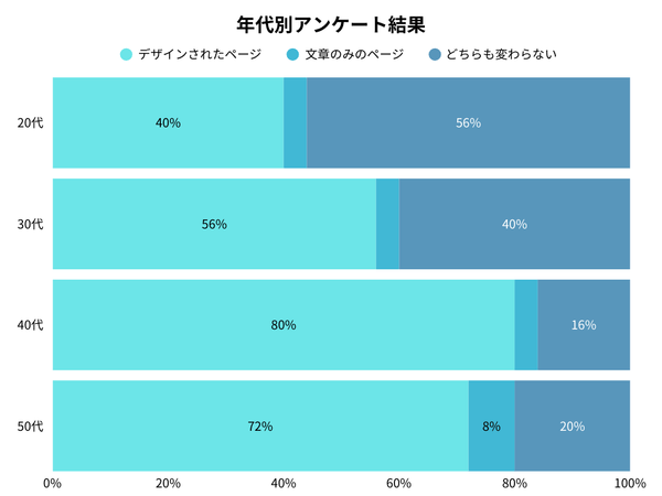 年代別アンケート調査結果