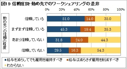 図19：信頼度別・勤め先でのワークシェアリングの是非