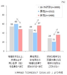 30代以下女性「同性婚」許容は７割 生活者意識調査より