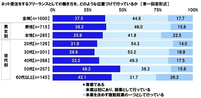 連合調べ　 「ネット受注をするフリーランスとして働く中で トラブルを経験したことがある」遭遇率は50.6%　 経験したトラブルTOP2は「不当に低い報酬額の決定」 「納期や技術的になど無理な注文」