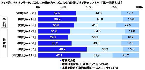 ネット受注をするフリーランスとしての働き方をどのような位置づけで行っているか