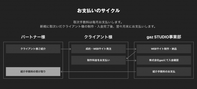 gaz STUDIO Partnerのお支払いサイクル