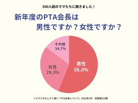 500人超が回答！ママスタセレクトが調査「新年度のPTA会長は男性？女性？」【ママスタアンケート】