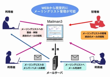 OSS「Mailman3」の日本語対応版を10月17日より無償公開　 マルチドメインのメーリングリスト管理がWEBから可能