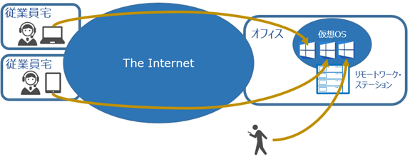 次世代型リモートワークプロダクトのイメージ図